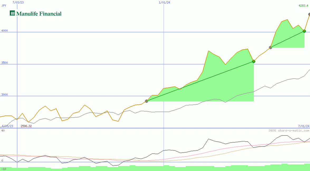 Manulife Financial Corp