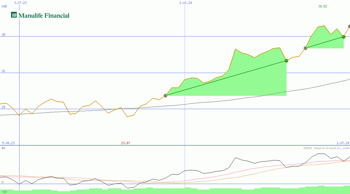 Manulife Financial Corp