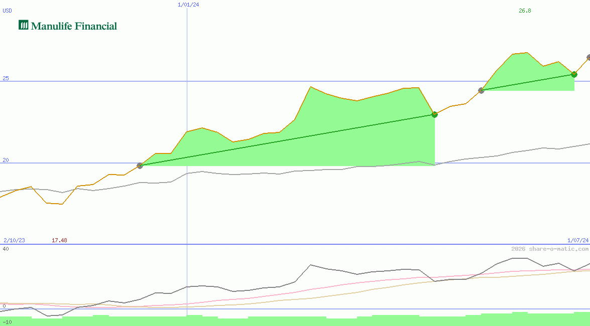 Manulife Financial Corp
