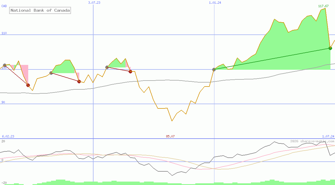 National Bank of Canada