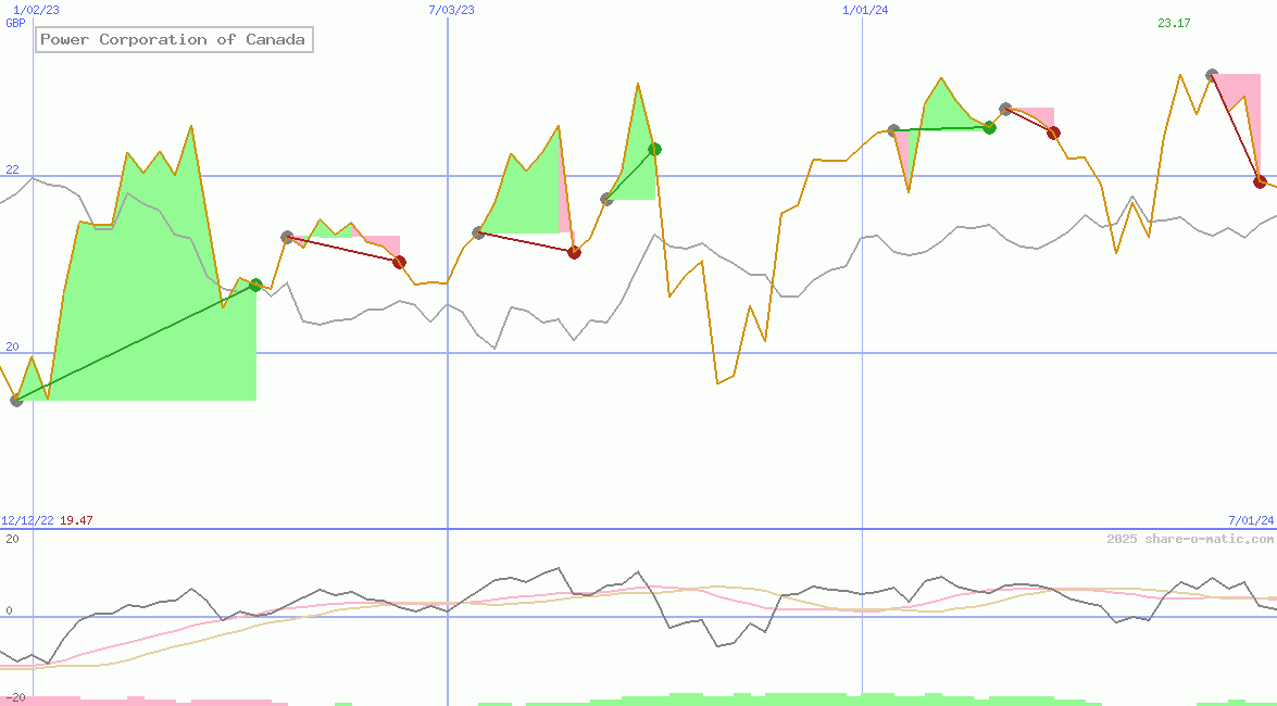 Power Corporation of Canada