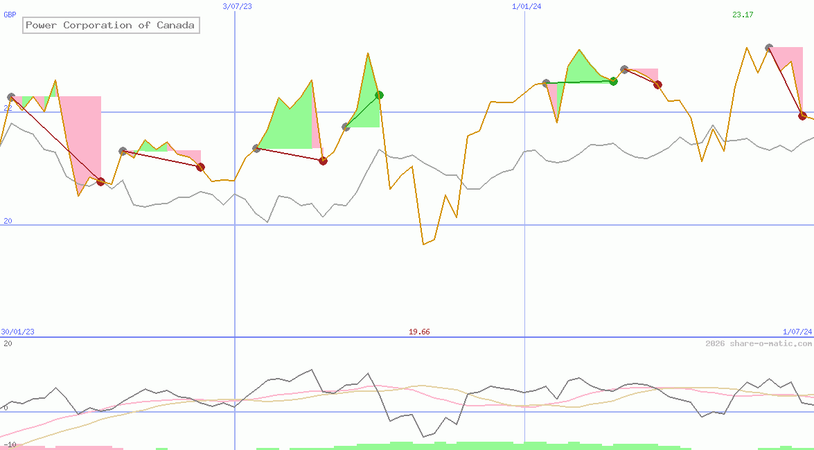 Power Corporation of Canada