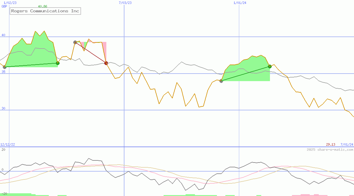 Rogers Communications Inc
