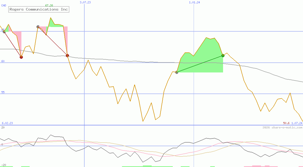 Rogers Communications Inc