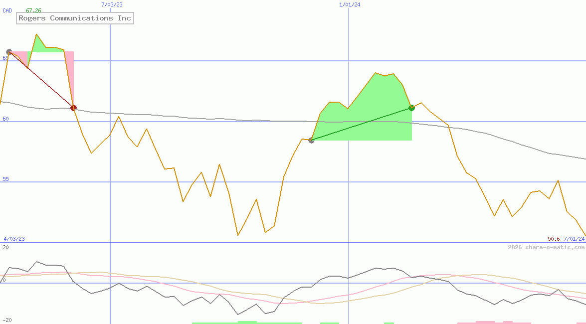 Rogers Communications Inc
