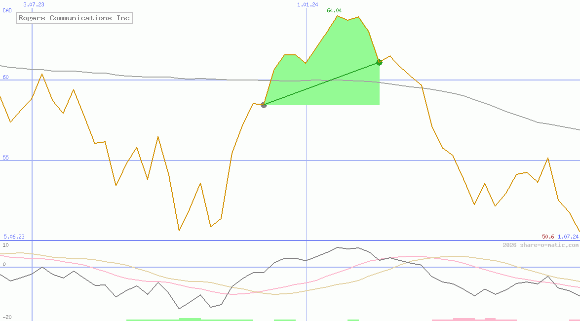 Rogers Communications Inc
