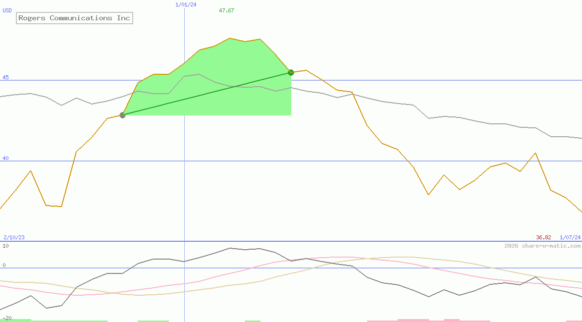 Rogers Communications Inc