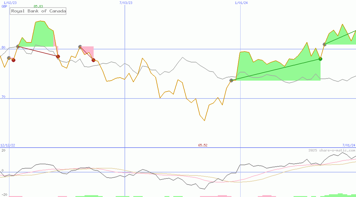 Royal Bank of Canada