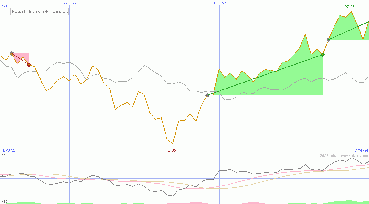 Royal Bank of Canada