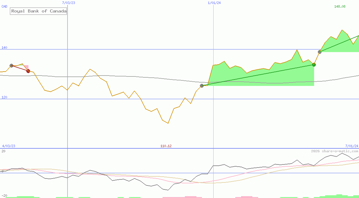 Royal Bank of Canada