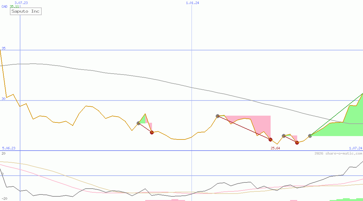 Saputo Inc
