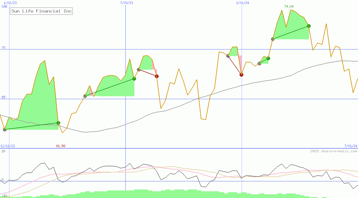 Sun Life Financial Inc