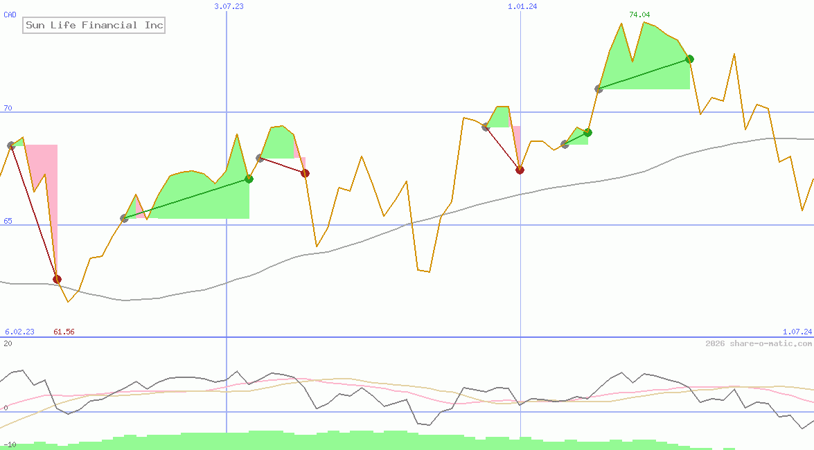 Sun Life Financial Inc