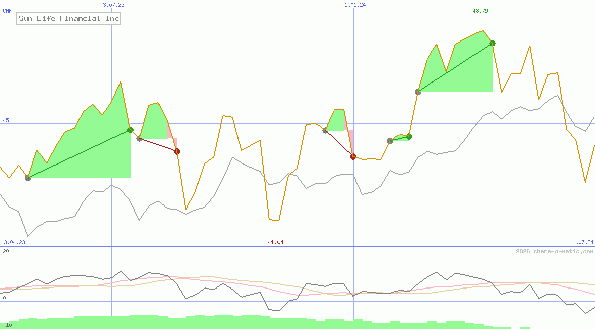 Sun Life Financial Inc