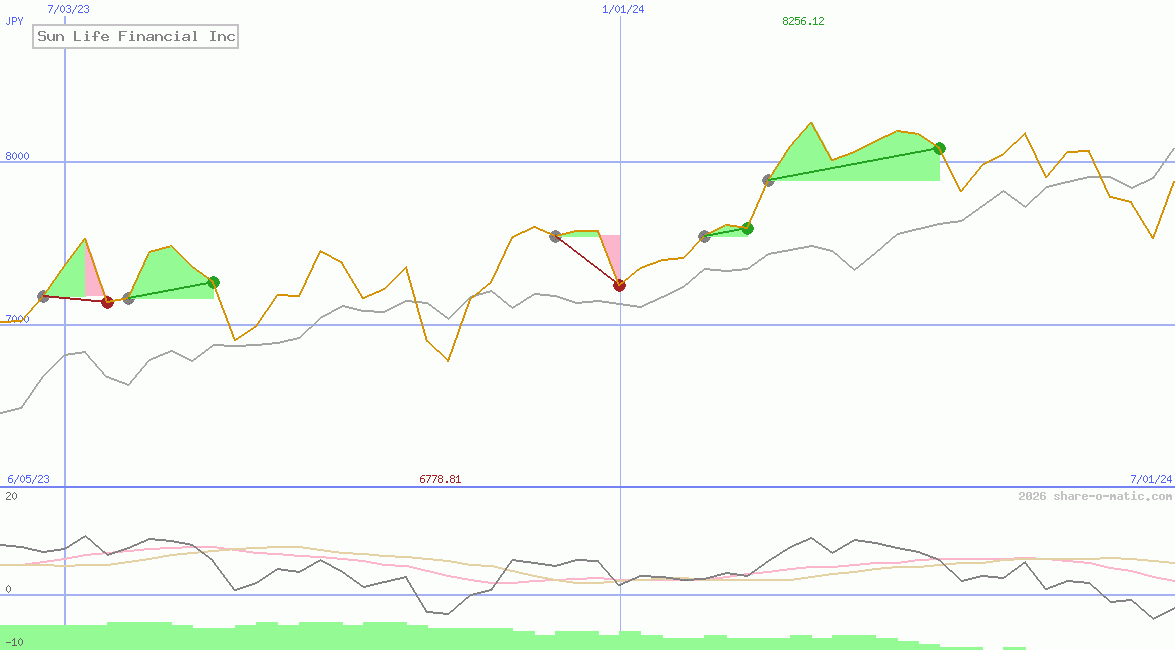 Sun Life Financial Inc