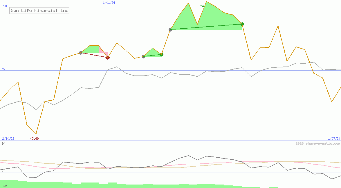 Sun Life Financial Inc
