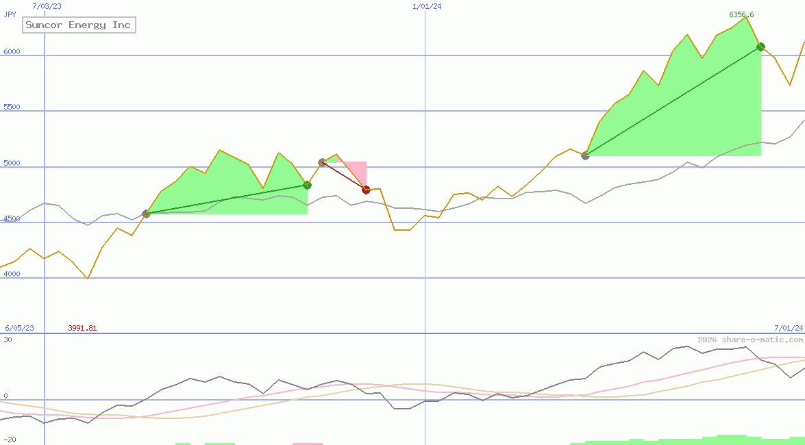 Suncor Energy Inc