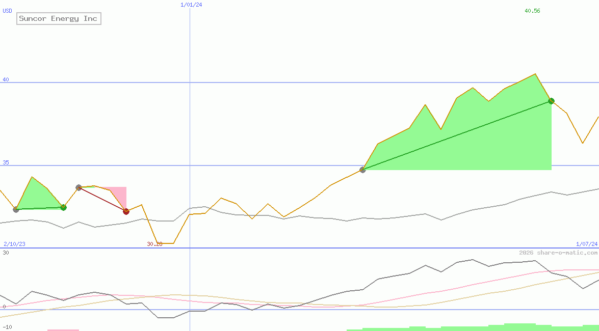 Suncor Energy Inc