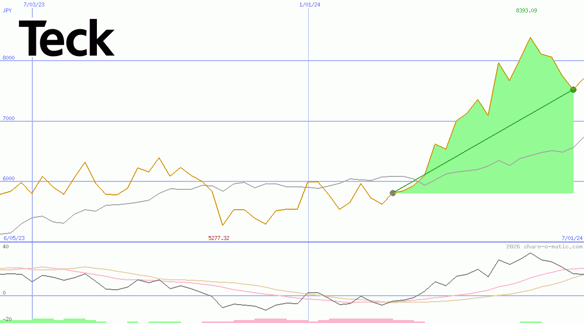 Teck Resources Ltd
