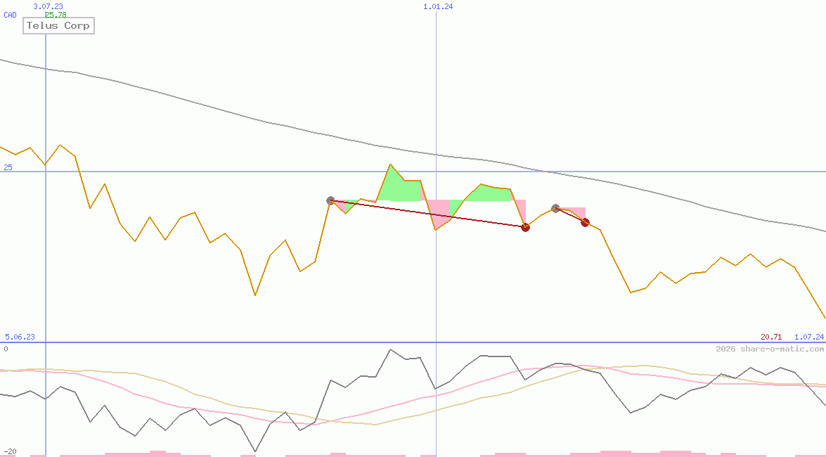 Telus Corp
