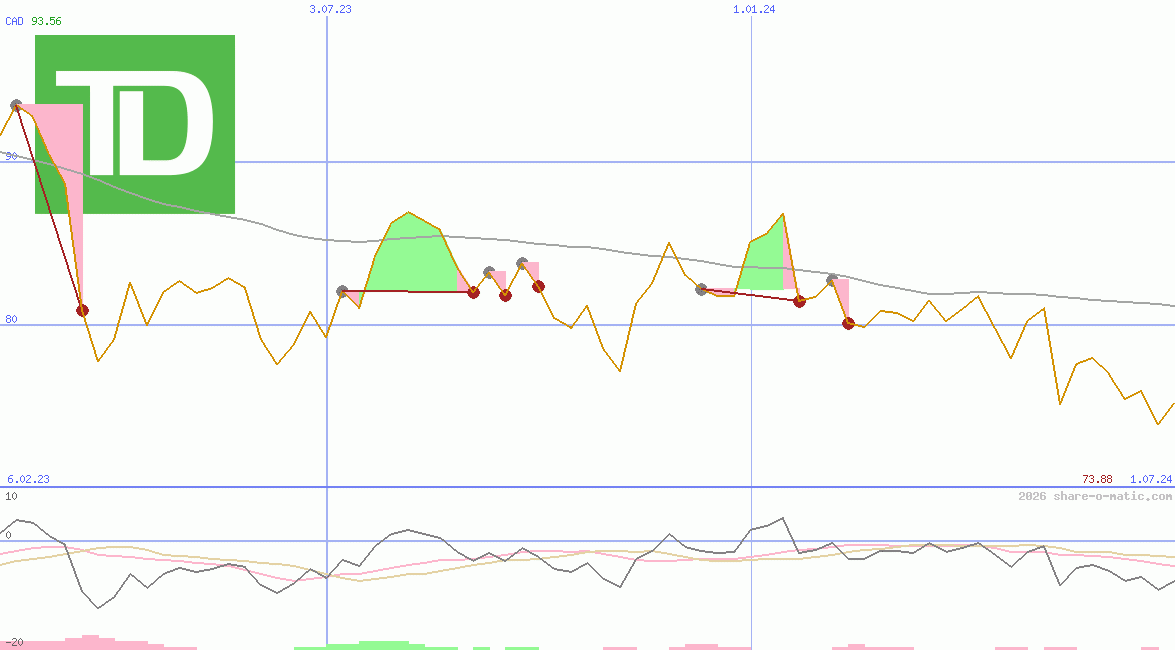 Toronto-Dominion Bank