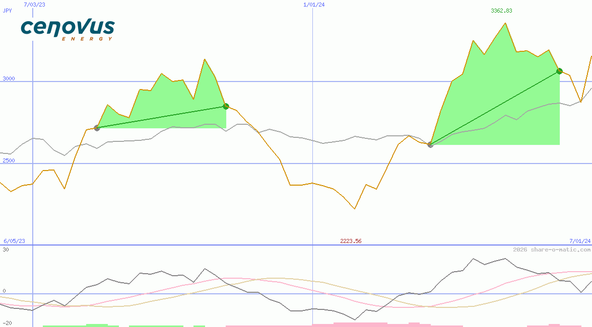 Cenovus Energy Inc