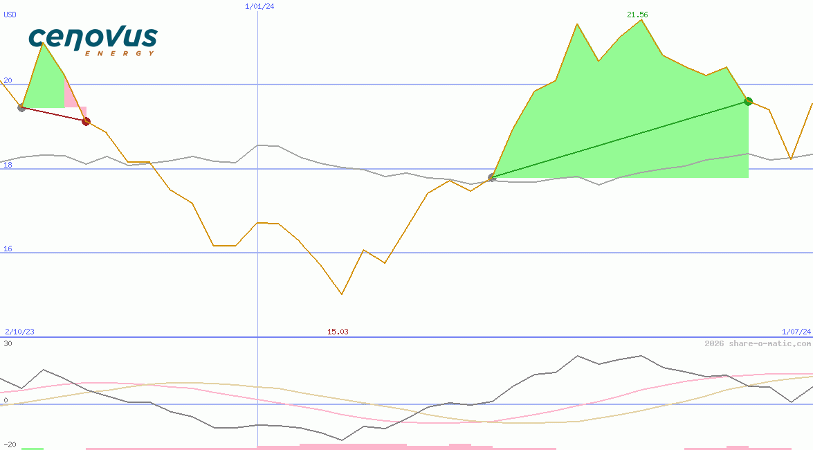Cenovus Energy Inc
