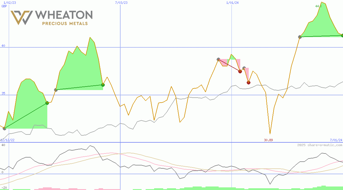 Wheaton Precious Metals Corp