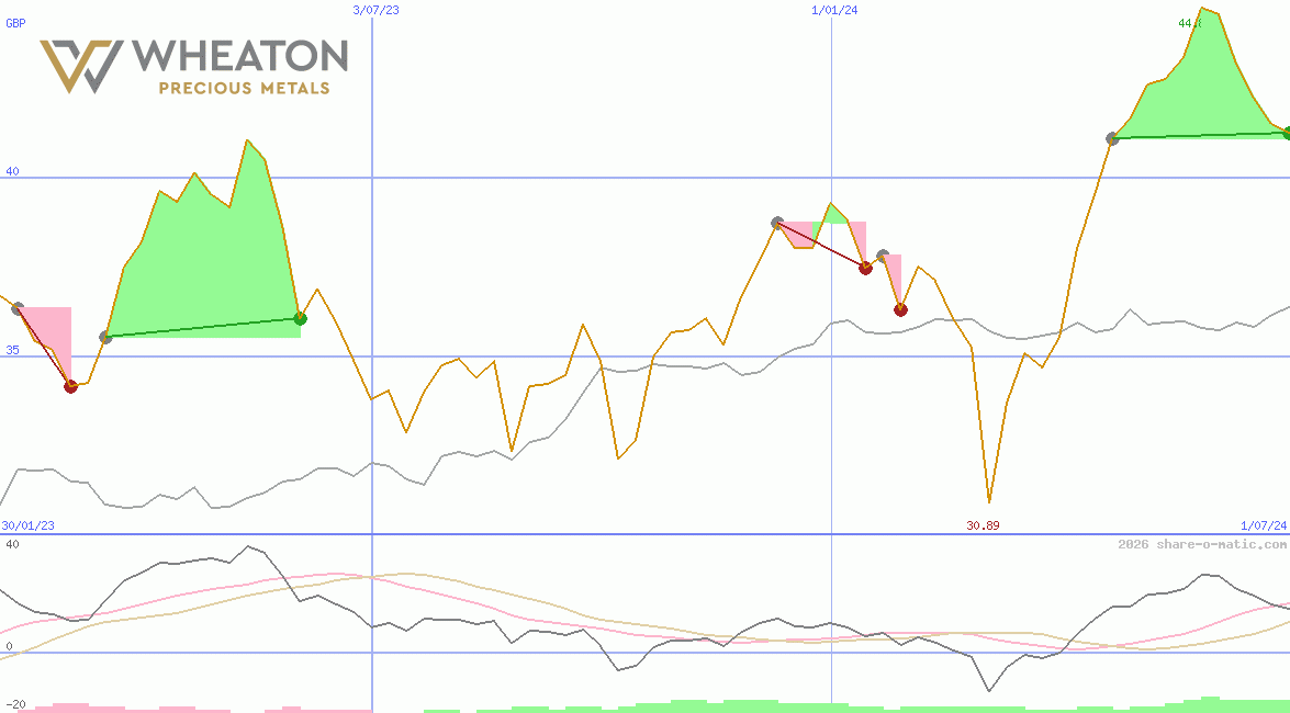 Wheaton Precious Metals Corp