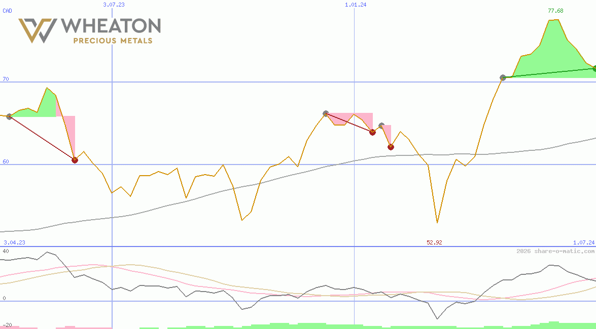 Wheaton Precious Metals Corp