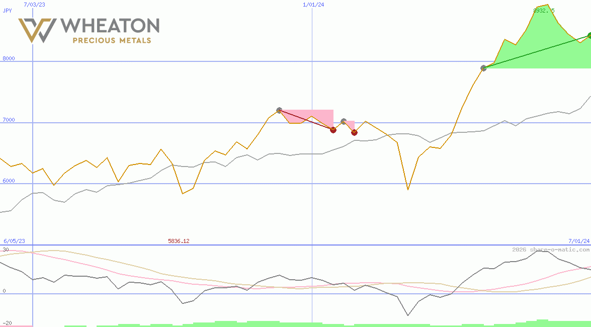 Wheaton Precious Metals Corp