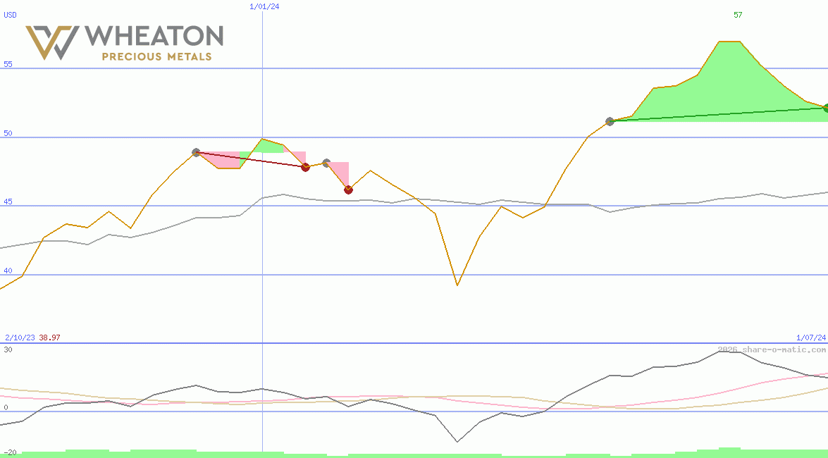 Wheaton Precious Metals Corp