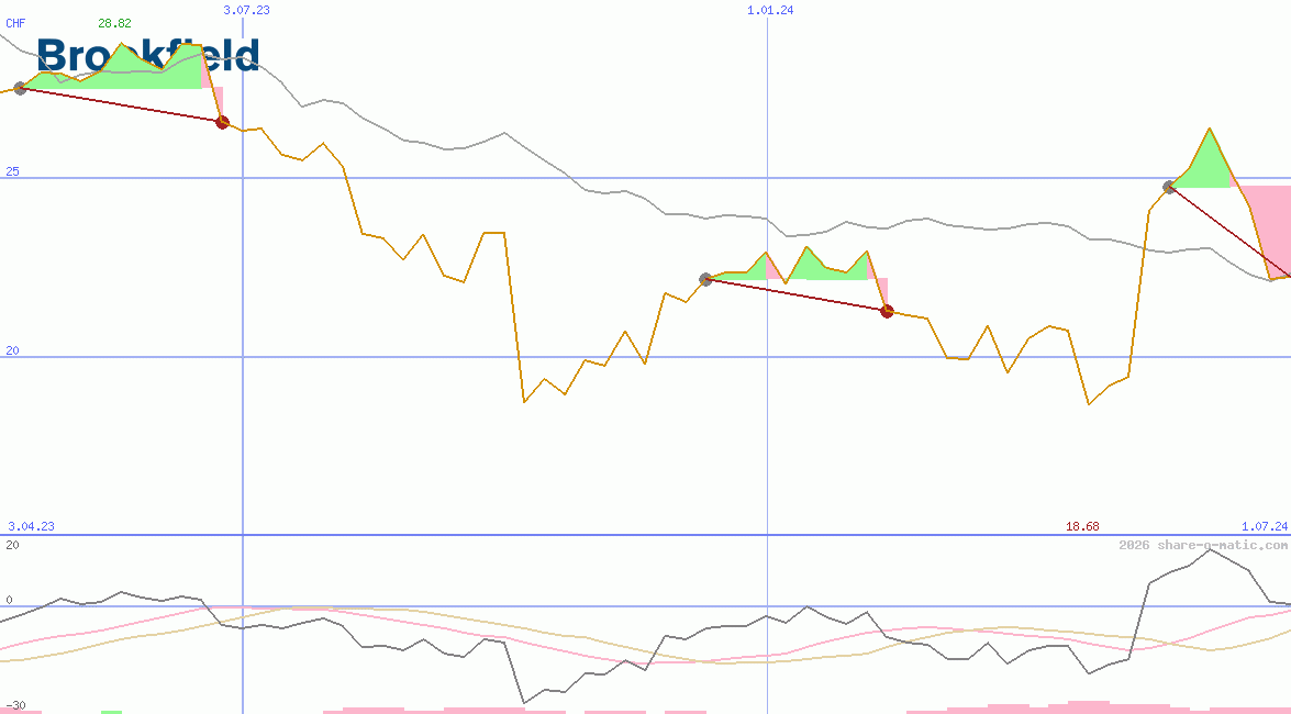 Brookfield Renewable Energy Partners LP