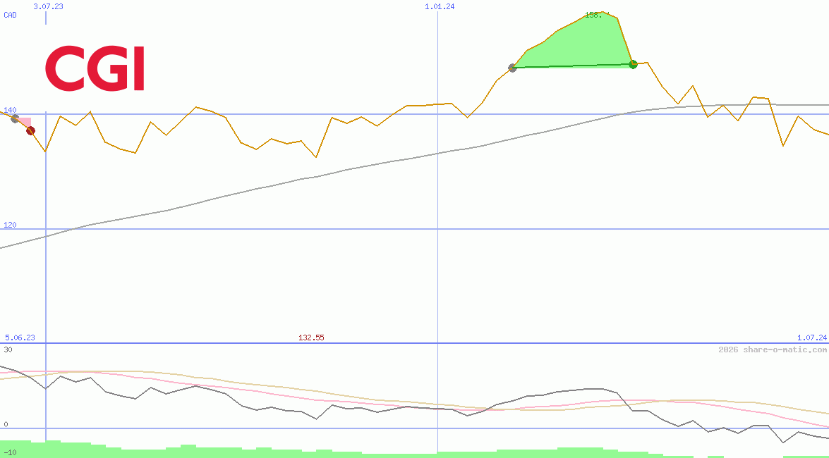 CGI Group Inc