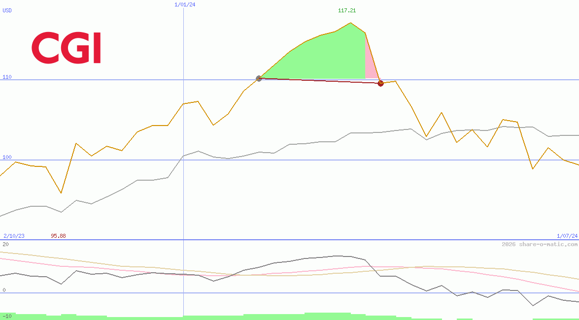 CGI Group Inc