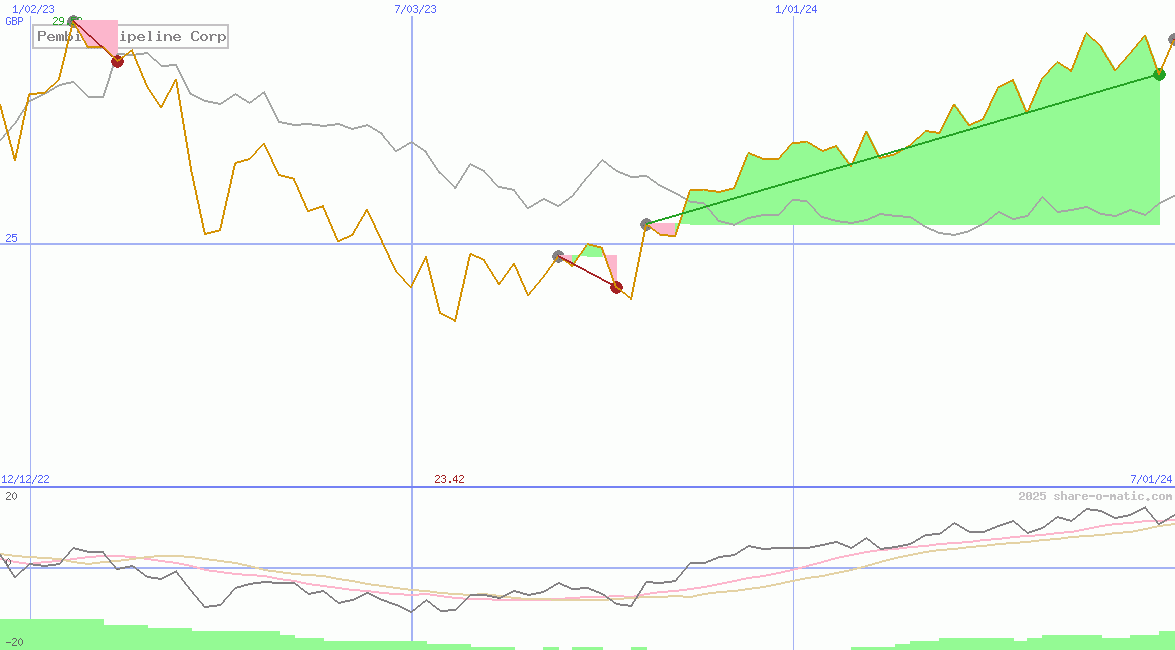 Pembina Pipeline Corp