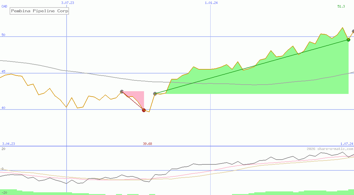 Pembina Pipeline Corp