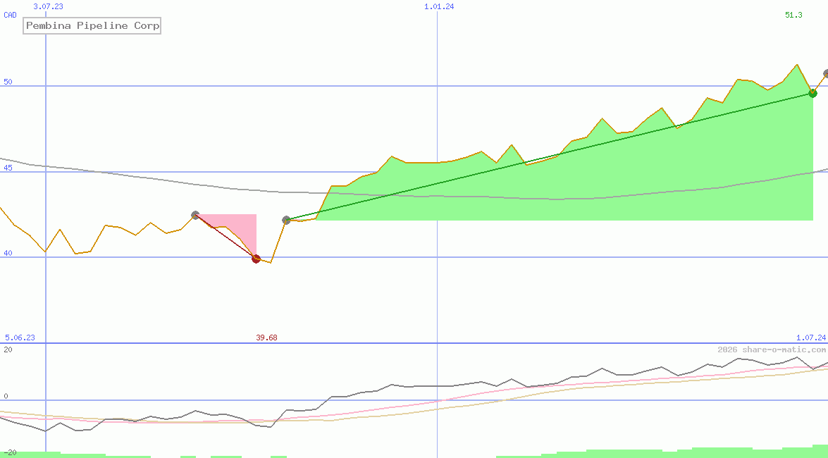 Pembina Pipeline Corp
