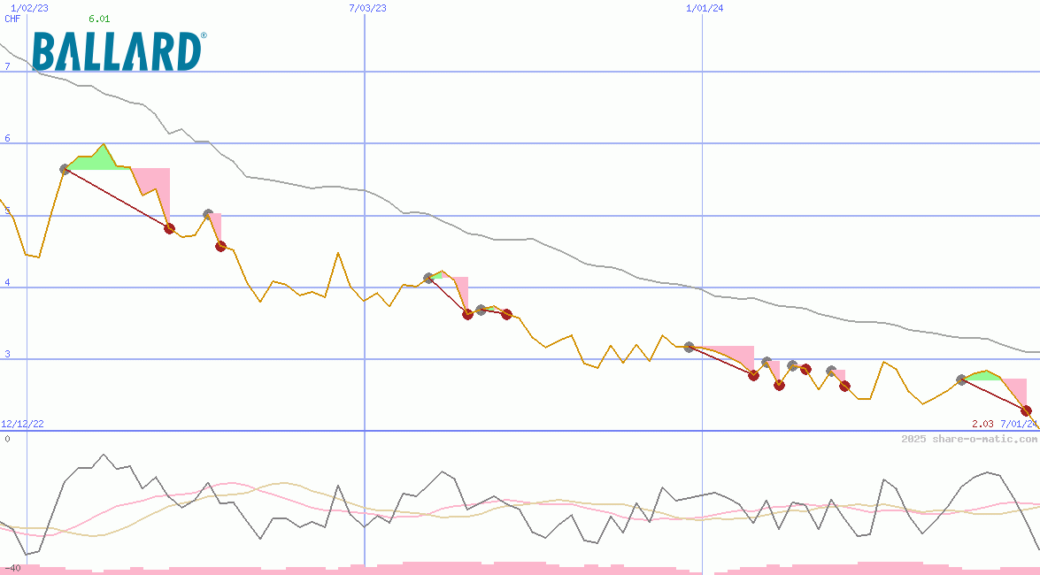 Ballard Power Systems Inc