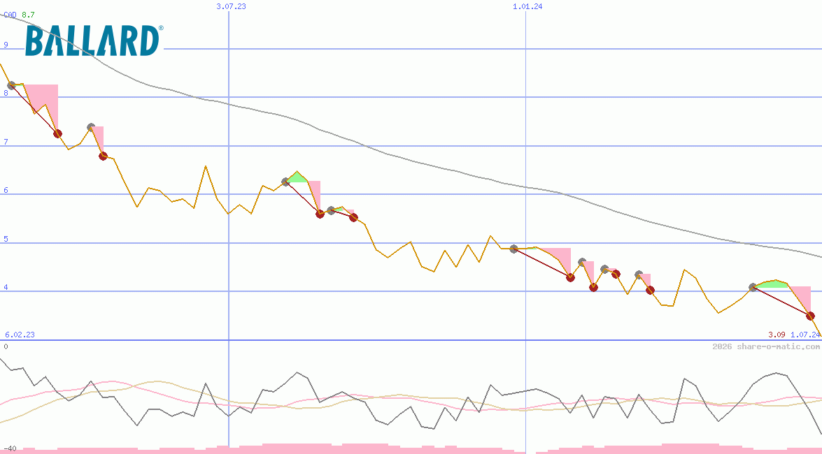 Ballard Power Systems Inc