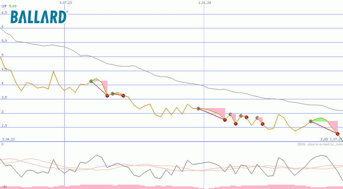 Ballard Power Systems Inc