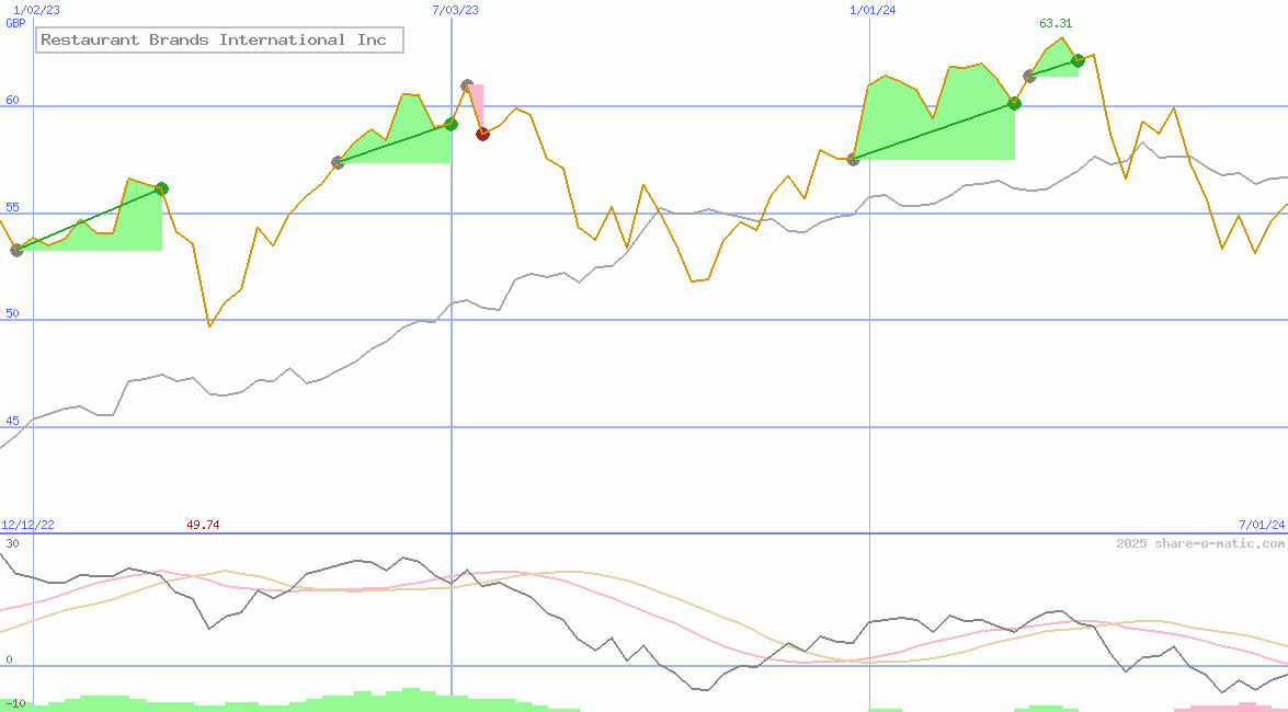 Restaurant Brands International Inc