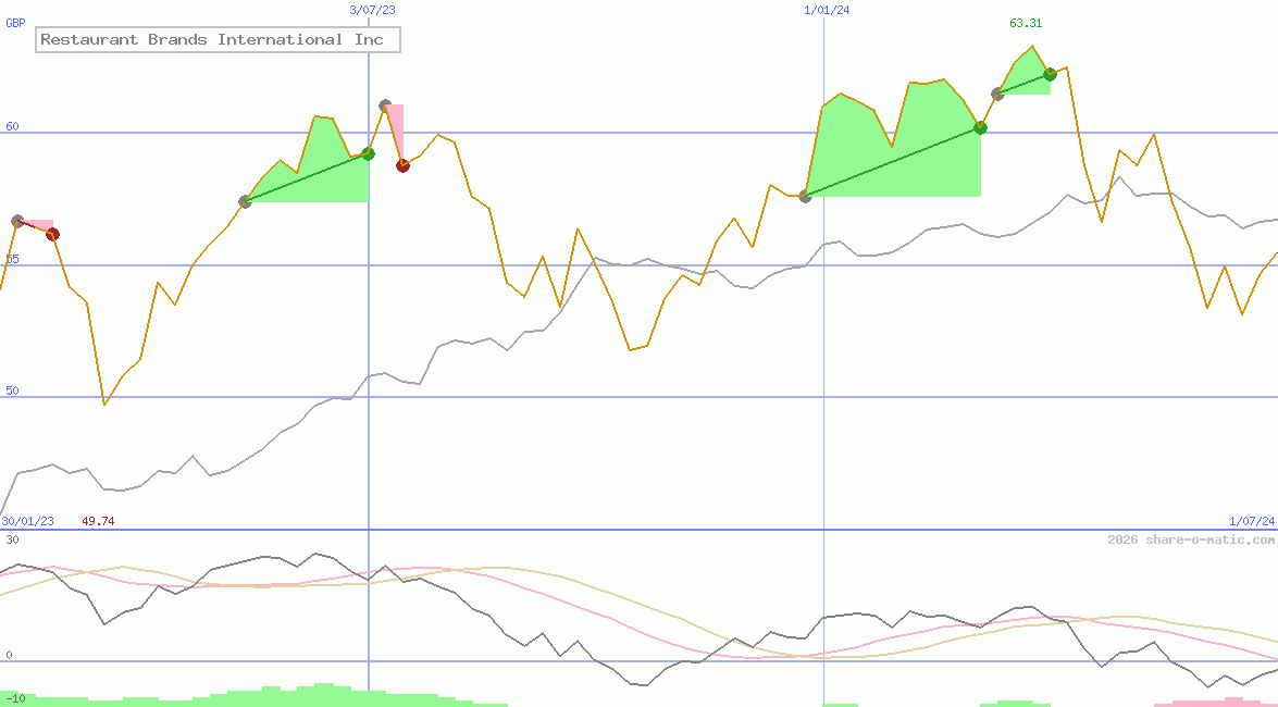 Restaurant Brands International Inc