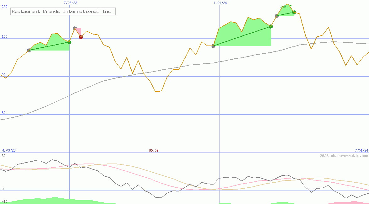 Restaurant Brands International Inc