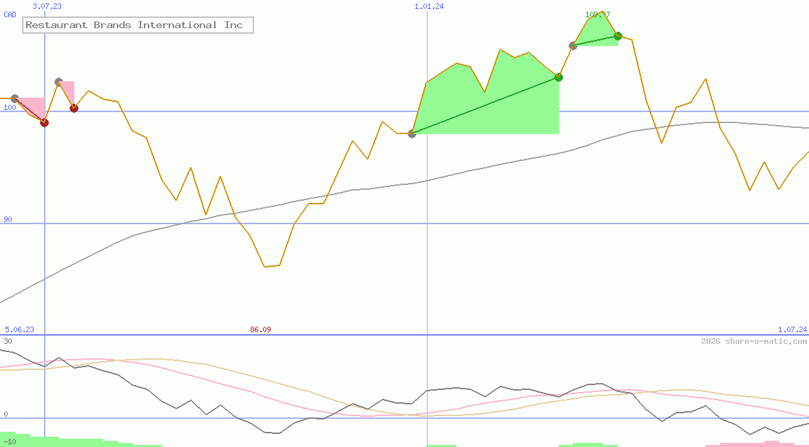 Restaurant Brands International Inc