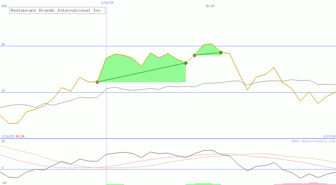 Restaurant Brands International Inc