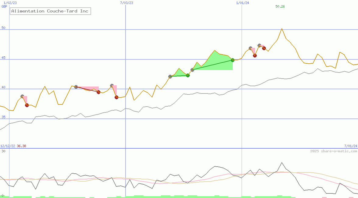 Alimentation Couche-Tard Inc