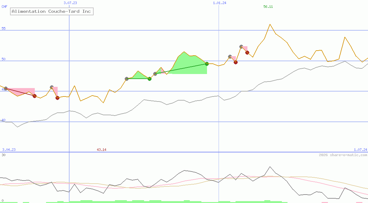 Alimentation Couche-Tard Inc