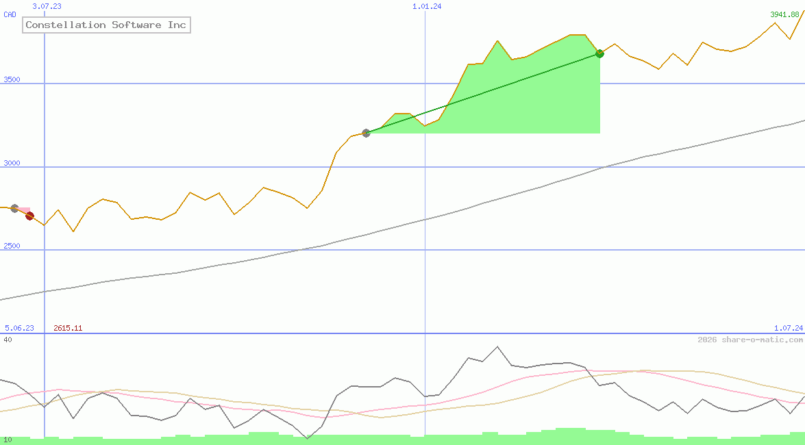 Constellation Software Inc
