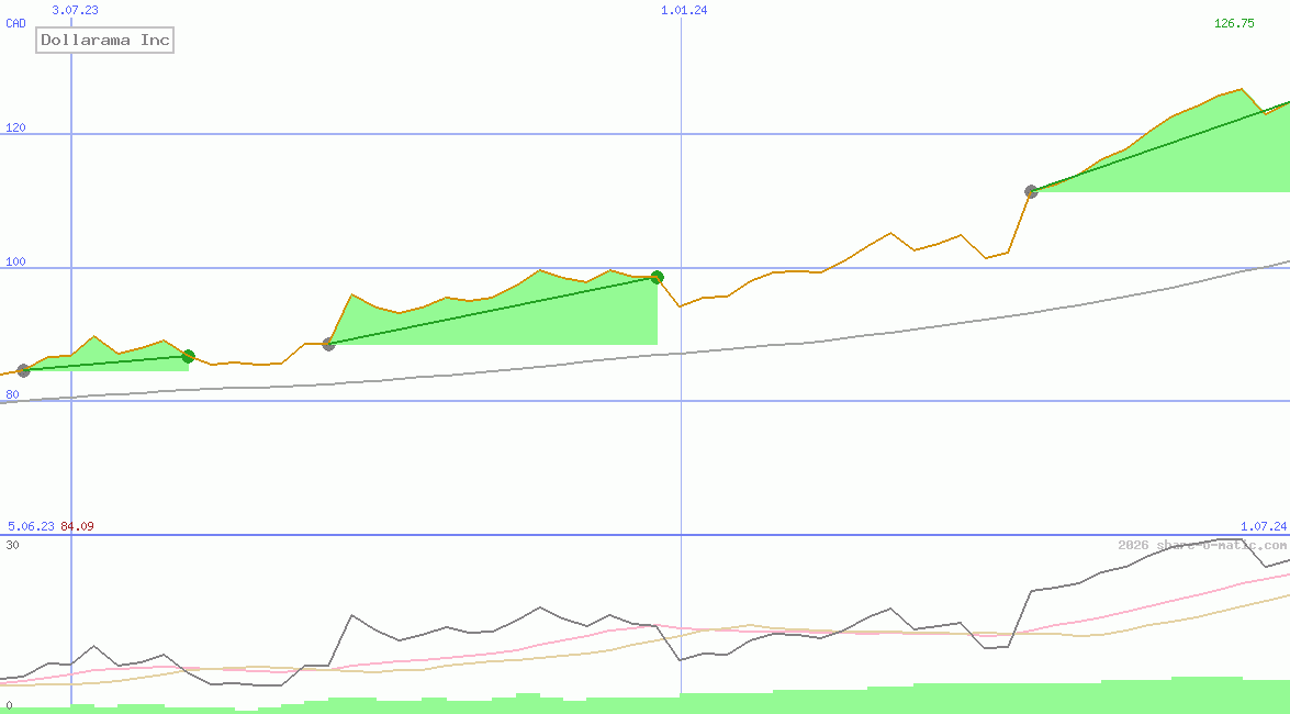 Dollarama Inc